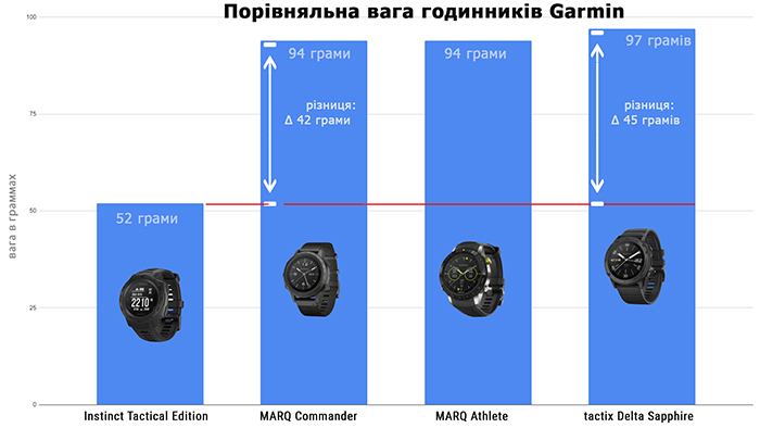порівняння ваги смарт-годинників garmin
