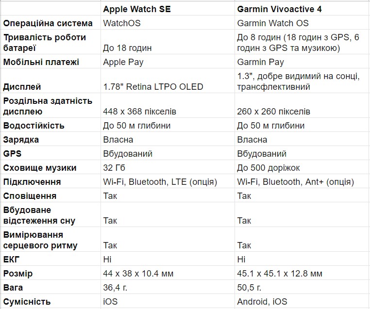 Apple Watch SE проти Garmin Vivoactive 4: технічні характеристики