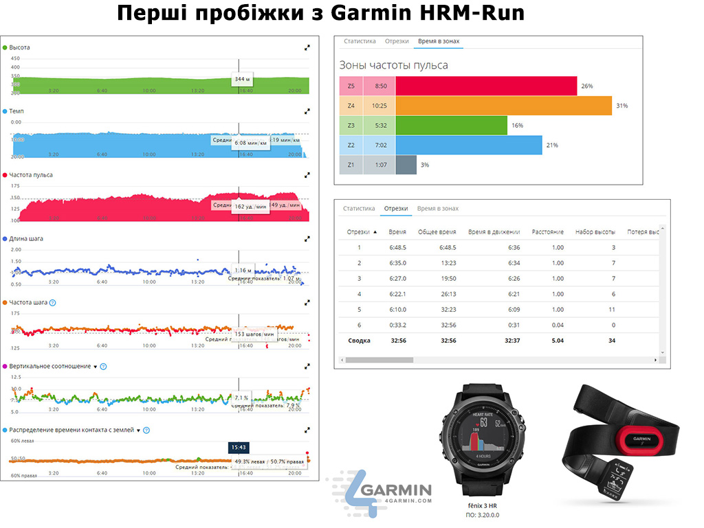 Garmin HRM-Run - Дані для новачків