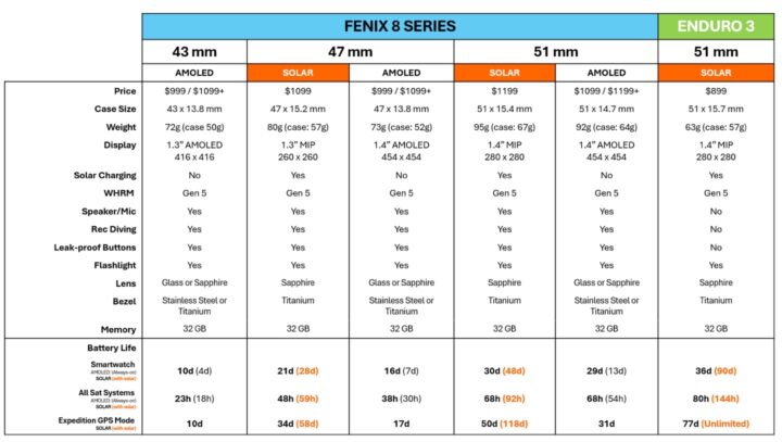 таблиця порівняння Enduro 3 і Fenix 8