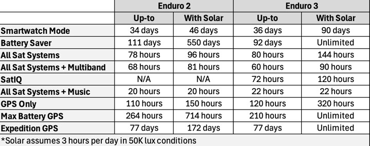 час роботи Enduro 2 і Enduro 3